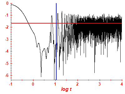 Survival probability log